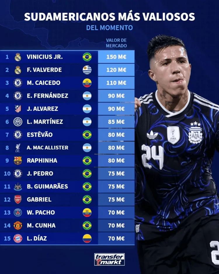 开云官网-南美球员身价排行：维尼修斯1.5亿欧居首，巴尔韦德第二