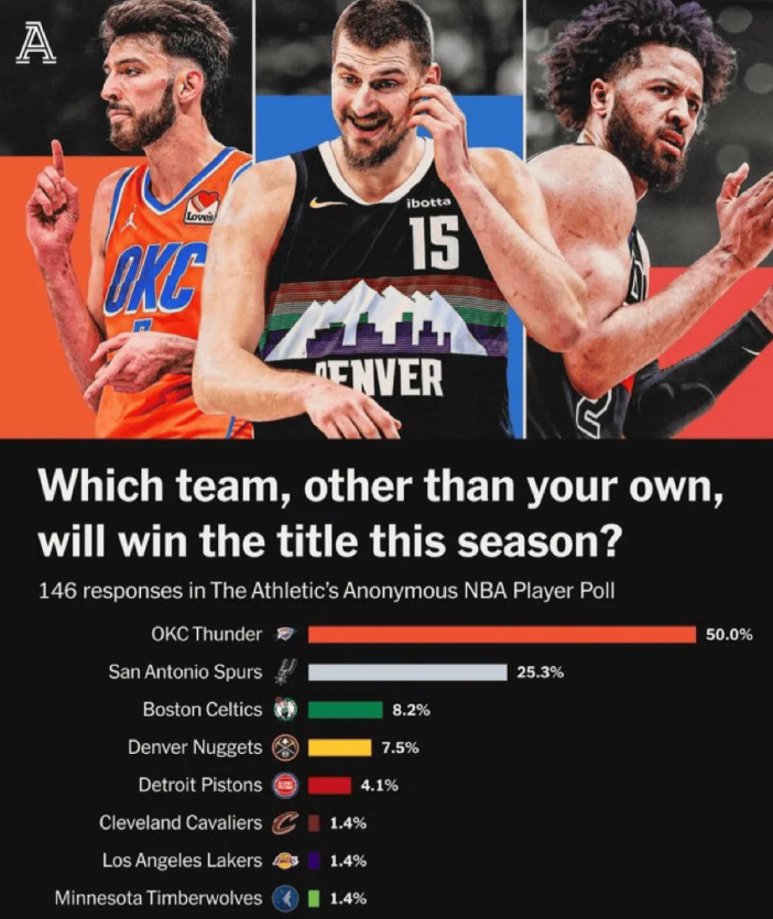 开云官网-美媒对球员进行匿名调查，50%球员认为雷霆夺冠几率最大！